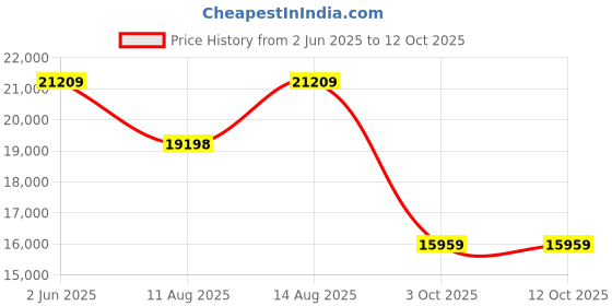 robu.in BambuLab Printer Frame (V2) Price History Graph from 2 Jun 2025 to 11 Oct 2025