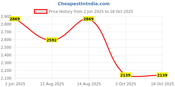 robu.in BambuLab Rear Panel Price History Graph from 2 Jun 2025 to 17 Oct 2025