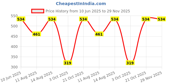 robu.in BambuLab Spool Holder Price History Graph from 10 Jun 2025 to 29 Nov 2025