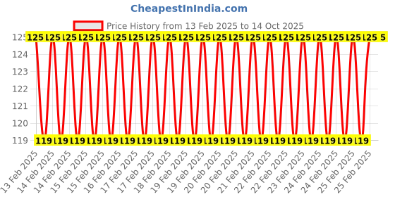 robu.in Banana Connectors with XT60 connector charging cable for SKYRC D100 v2 Q200 Price History Graph from 13 Feb 2025 to 13 Oct 2025