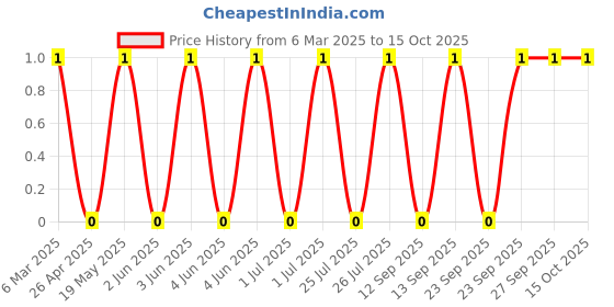 robu.in BAS16-NEXPERIA-Diode 75 V 150mA Surface Mount SOT-23-3 / TO-236-3 / SC-59 Price History Graph from 6 Mar 2025 to 15 Oct 2025