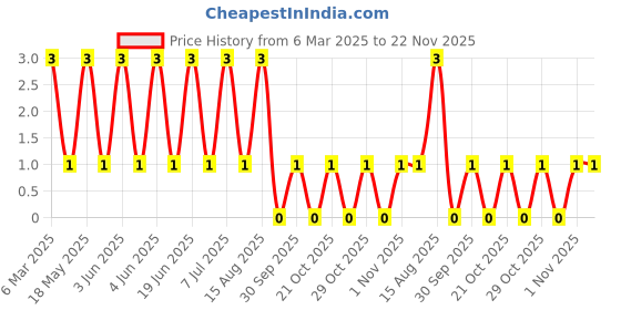 robu.in BAS21,215-NEXPERIA-Diode 200 V 200mA Surface Mount SOT-23-3 / TO-236-3 / SC-59 Price History Graph from 6 Mar 2025 to 21 Nov 2025