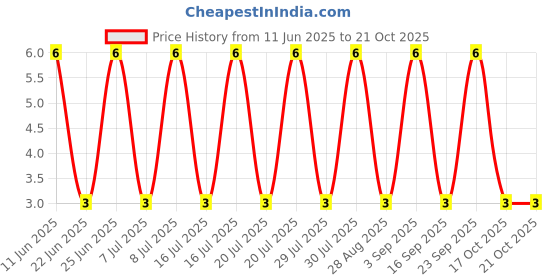 robu.in BAS316-Slkor-100V 1.25V 4ns 150mA SOD-323 Switching Diodes ROHS Price History Graph from 11 Jun 2025 to 17 Oct 2025