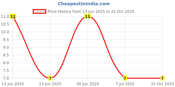 robu.in BAS32L,115-NEXPERIA-BAS32L,115-Small Signal Diode, Single, 100 V, 200 mA, 1 V, 4 ns, 4 A Price History Graph from 13 Jun 2025 to 25 Oct 2025