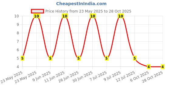 robu.in BAS40-05,215-NEXPERIA-Diode 40 V 200mA Surface Mount SOT-23-3 / TO-236-3 / SC-59 Price History Graph from 23 May 2025 to 28 Oct 2025