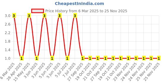 robu.in BAS516,115-NEXPERIA-Diode 100 V 250mA Surface Mount SOD-523 / SC-79 Price History Graph from 6 Mar 2025 to 24 Nov 2025