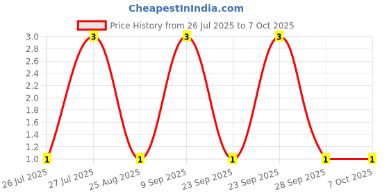 robu.in BAS70-04-Slkor-70V 1 pair in series 1V@15mA 70mA SOT-23 Schottky Diodes ROHS Price History Graph from 26 Jul 2025 to 6 Oct 2025