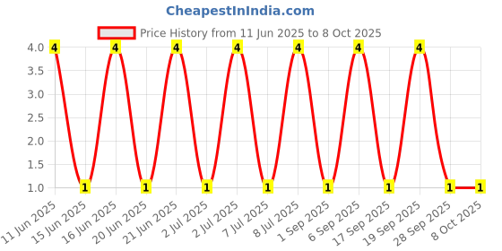 robu.in BAS70-06-Slkor-70V 1 pair common anode 1V@15mA SOT-23 Schottky Diodes ROHS Price History Graph from 11 Jun 2025 to 8 Oct 2025