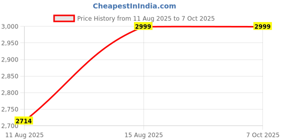 robu.in Baseus Cube Pro Fast Charger 2C+U 65W EU Cluster Black Price History Graph from 11 Aug 2025 to 6 Oct 2025
