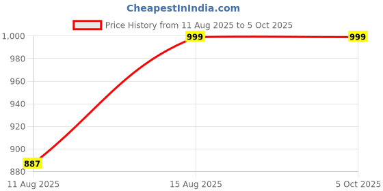 robu.in Baseus Golden Loop Three-in-One Elastic Data Cable USB for M+L+T 3.5A 1.2m Black Price History Graph from 11 Aug 2025 to 5 Oct 2025