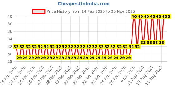 robu.in Basic Iron Stand-Noel Price History Graph from 14 Feb 2025 to 25 Nov 2025