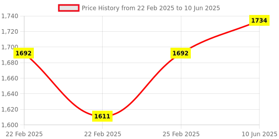 robu.in Basic learning kit for Arduino Mega Price History Graph from 22 Feb 2025 to 10 Jun 2025