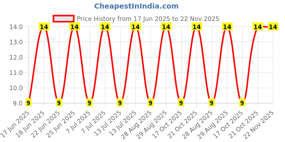 robu.in BAT30KFILM-STMICROELECTRONICS-BAT30KFILM-Small Signal Schottky Diode, Single, 30 V, 300 mA, 530 mV, 1 A, 150 °C Price History Graph from 17 Jun 2025 to 22 Nov 2025