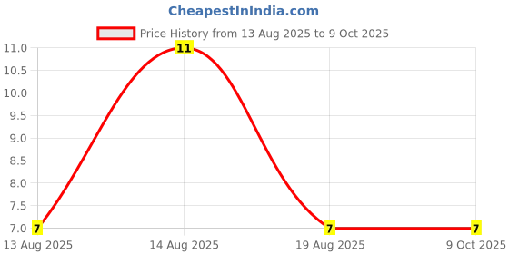 robu.in BAT41KFILM-STMICROELECTRONICS-BAT41KFILM-Small Signal Diode, Single, 100 V, 200 mA, 1 V, 1 A Price History Graph from 13 Aug 2025 to 9 Oct 2025