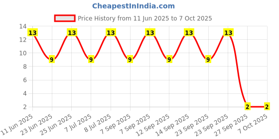 robu.in BAT42-STMICROELECTRONICS-BAT42-Small Signal Schottky Diode, Single, 30 V, 200 mA, 400 mV, 4 A, 125 °C Price History Graph from 11 Jun 2025 to 7 Oct 2025