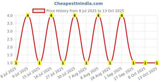 robu.in BAT46W-Slkor-100V Independent Type 150mA 1V@250mA SOD-123 Schottky Diodes ROHS Price History Graph from 8 Jul 2025 to 12 Oct 2025