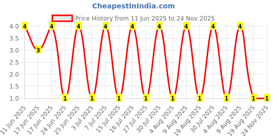 robu.in BAT54-7-F-DIODES INC.-BAT54-7-F-Small Signal Schottky Diode, Single, 30 V, 200 mA, 800 mV, 600 mA, 150 °C Price History Graph from 11 Jun 2025 to 24 Nov 2025