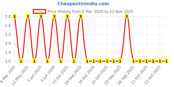 robu.in BAT54,215-NEXPERIA-Diode 30 V 200mA Surface Mount SOT-23-3 / TO-236-3 / SC-59 Price History Graph from 6 Mar 2025 to 23 Nov 2025