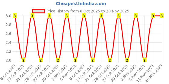 robu.in BAT54A-7-F-Diodes Incorporated-30V 1 pair common anode 800mV@100mA 200mA SOT-23 Schottky Diodes ROHS Price History Graph from 8 Oct 2025 to 28 Nov 2025
