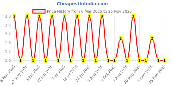 robu.in BAT54A-KEXIN-30V 800mV@100mA 200mA SOT-23 Schottky Diodes ROHS Price History Graph from 6 Mar 2025 to 25 Nov 2025