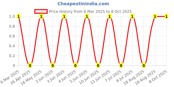 robu.in BAT54A-Slkor-30V 1 pair common anode 1V@100mA 200mA SOT-23 Schottky Diodes ROHS Price History Graph from 6 Mar 2025 to 8 Oct 2025