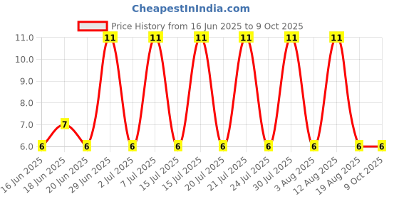 robu.in BAT54BRW-Slkor-30V 2 pairs in series 1V@100mA 200mA SOT-363 Schottky Diodes ROHS Price History Graph from 16 Jun 2025 to 9 Oct 2025