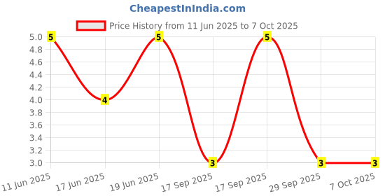 robu.in BAT54C-7-F-MULTICOMP PRO-BAT54C-7-F-DIODE, ULTRAFAST RECOVERY, 200mA, 30V, SOT-23-3 Price History Graph from 11 Jun 2025 to 6 Oct 2025
