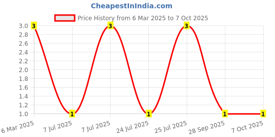 robu.in BAT54C-SEMTECH-30V 1 pair of common cathodes 800mV@100mA 200mA TO-236-3 Schottky Diodes ROHS Price History Graph from 6 Mar 2025 to 7 Oct 2025