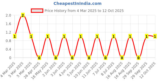 robu.in BAT54C-Slkor-30V 1 pair of common cathodes 1V@100mA 200mA SOT-23 Schottky Diodes ROHS Price History Graph from 4 Mar 2025 to 12 Oct 2025