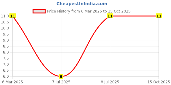 robu.in BAT54HT1G-ONSEMI-BAT54HT1G-Small Signal Schottky Diode, Single, 30 V, 200 mA, 800 mV, 600 mA, 150 °C Price History Graph from 6 Mar 2025 to 15 Oct 2025