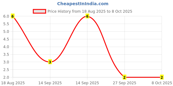 robu.in BAT54S-7-F-MULTICOMP PRO-BAT54S-7-F-DIODE, ULTRAFAST RECOVERY, 200mA, 30V, SOT-23-3 Price History Graph from 18 Aug 2025 to 7 Oct 2025