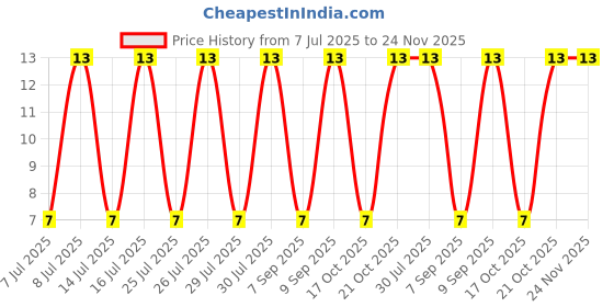 robu.in BAT54S-E3-08-VISHAY-BAT54S-E3-08-Small Signal Schottky Diode, Dual Series, 30 V, 200 mA, 400 mV, 600 mA, 125 °C Price History Graph from 7 Jul 2025 to 23 Nov 2025