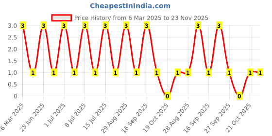 robu.in BAT54S-SEMTECH-30V 800mV@100mA 200mA SOT-23 Schottky Diodes ROHS Price History Graph from 6 Mar 2025 to 22 Nov 2025