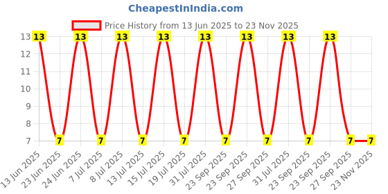 robu.in BAT54S,215-NEXPERIA-BAT54S,215-Small Signal Schottky Diode, Dual Series, 30 V, 200 mA, 800 mV, 600 mA, 150 °C Price History Graph from 13 Jun 2025 to 22 Nov 2025