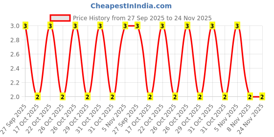 robu.in BAT54SLT1G-ONSEMI-BAT54SLT1G-Small Signal Schottky Diode, Dual Series, 30 V, 200 mA, 400 mV, 600 mA, 150 °C Price History Graph from 27 Sep 2025 to 24 Nov 2025