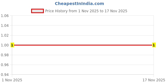 robu.in BAT54WS-7-F-Diodes Incorporated-30V 1V@100mA 100mA SOD-323 Schottky Diodes ROHS Price History Graph from 1 Nov 2025 to 16 Nov 2025