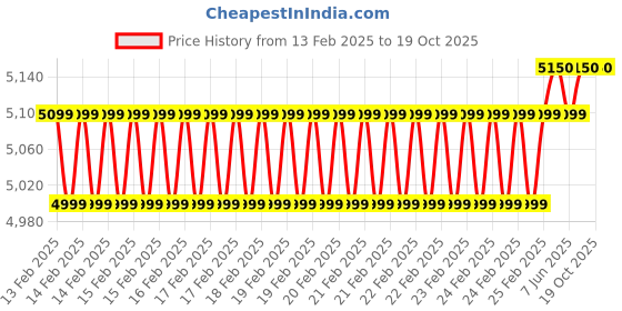 robu.in Battery Charger 10S Li-Ion – 42V 10A with XT60 Connector Price History Graph from 13 Feb 2025 to 18 Oct 2025
