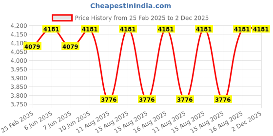 robu.in Battery Charger 10S Li-Ion – 42V 6A with XT60 Connector Price History Graph from 25 Feb 2025 to 2 Dec 2025
