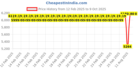 robu.in Battery Charger 12S LFP 43.8V 6A with XT60 Connector Price History Graph from 12 Feb 2025 to 9 Oct 2025
