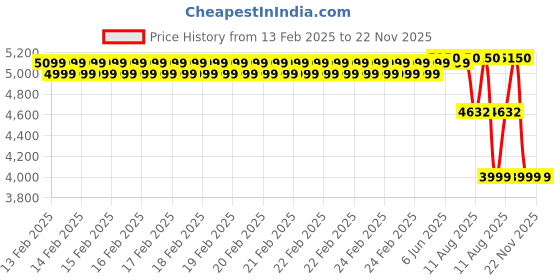robu.in Battery Charger 13S Li-Ion – 54.6V 10A with XT60 Connector Price History Graph from 13 Feb 2025 to 22 Nov 2025