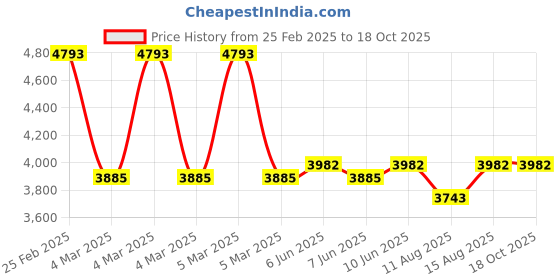 robu.in Battery Charger 13S Li-Ion – 54.6V 6A with XT60 Connector Price History Graph from 25 Feb 2025 to 18 Oct 2025