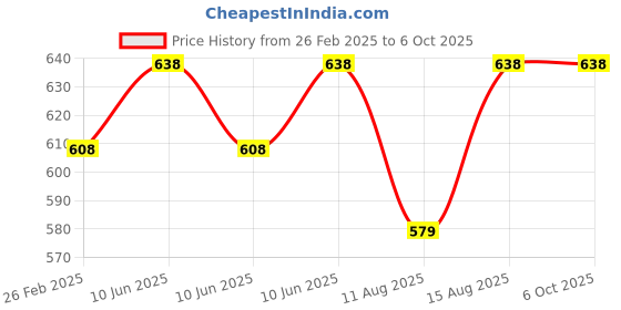 robu.in Battery Charger 2S Li-Ion – 8.4V 1A with DC Plug Price History Graph from 26 Feb 2025 to 6 Oct 2025
