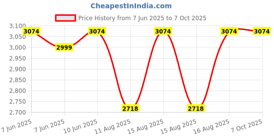 robu.in Battery Charger 2S LiFePO4 7.3V 10A with XT-60H Price History Graph from 7 Jun 2025 to 7 Oct 2025
