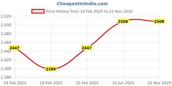 robu.in Battery Charger 3S Li-Ion – 12.6V 10A with XT60 Connector Price History Graph from 19 Feb 2025 to 22 Nov 2025