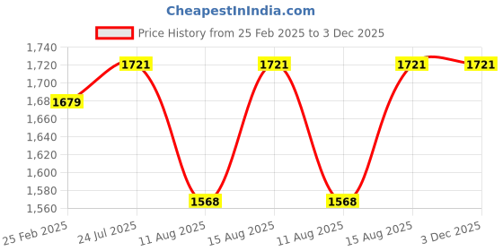 robu.in Battery Charger 3S Li-Ion – 12.6V 5A with XT60 Connector Price History Graph from 25 Feb 2025 to 3 Dec 2025