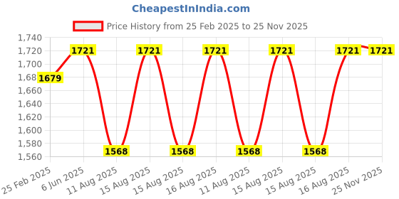 robu.in Battery Charger 3S LiFePO4 10.95V 5A with XT60 Connector Price History Graph from 25 Feb 2025 to 25 Nov 2025