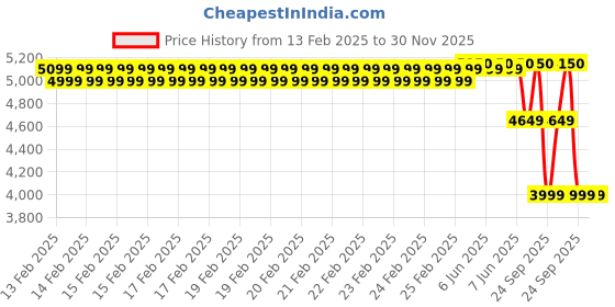 robu.in Battery Charger 4S Li-Ion – 16.8V 15A with XT-60 Connector Price History Graph from 13 Feb 2025 to 30 Nov 2025