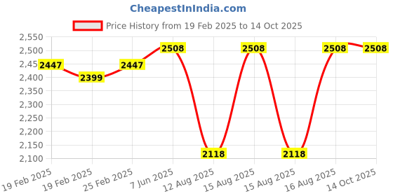 robu.in Battery Charger 4S Li-Ion 16.8V 5A with XT-60 Connector Price History Graph from 19 Feb 2025 to 14 Oct 2025