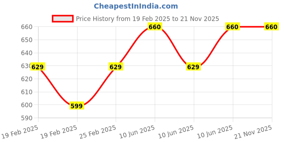 robu.in Battery Charger 4S LiFePO4 -14.5V 1A with DC Plug Price History Graph from 19 Feb 2025 to 21 Nov 2025