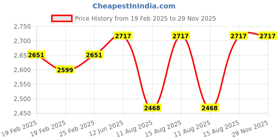 robu.in Battery Charger 6S Li-Ion – 25.2V 5A with XT60 Connector Price History Graph from 19 Feb 2025 to 29 Nov 2025